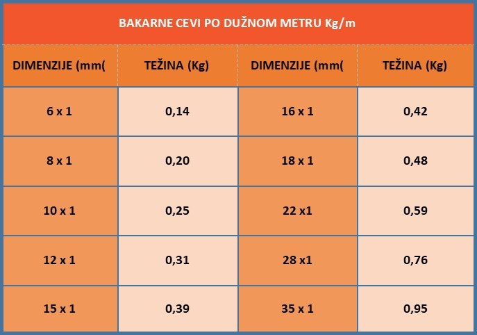 Težina bakarnih cevi (1/2)