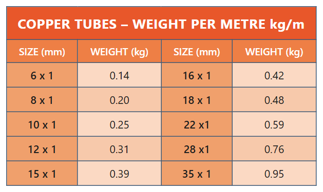 Weight of copper tubes (1/2)