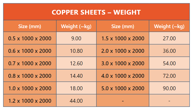 Weight of copper sheets