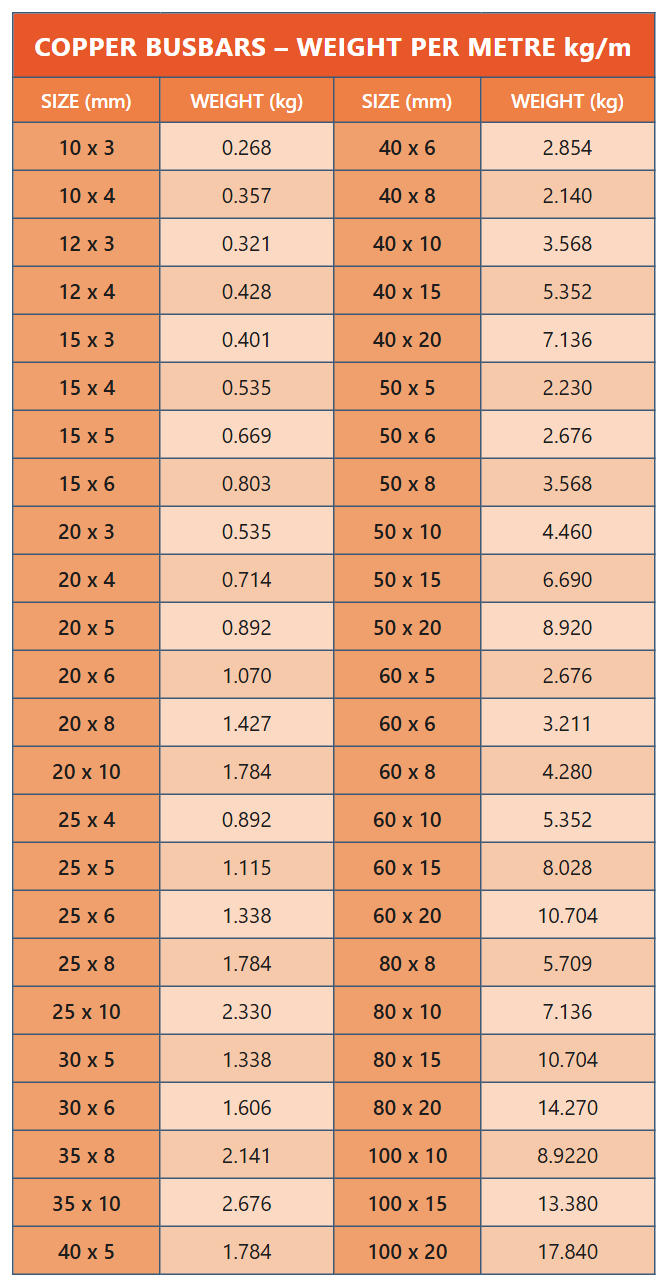 Weight of copper busbars