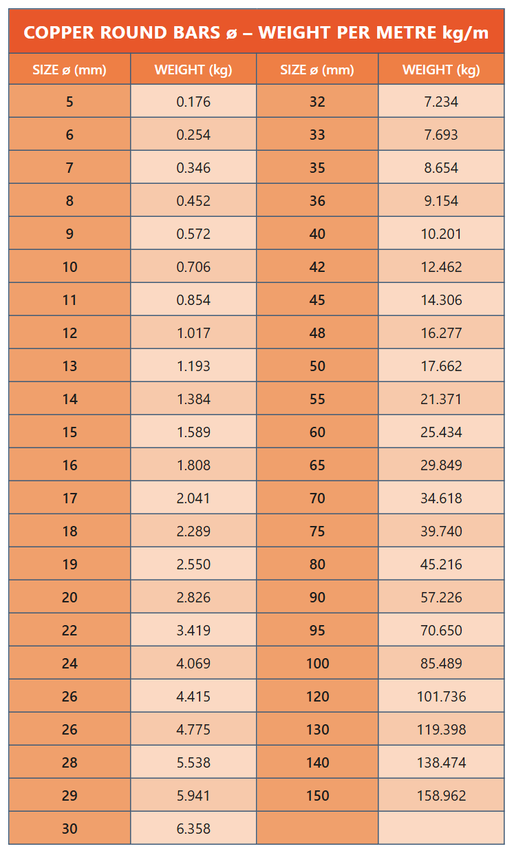 Weight of copper bars