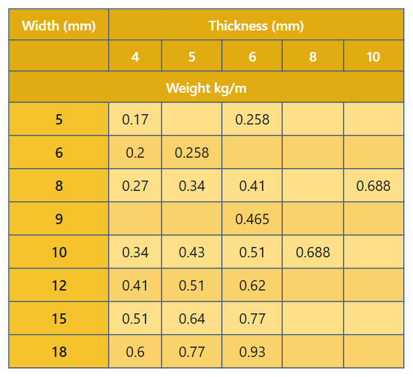 Weight of brass flat bars and busbars