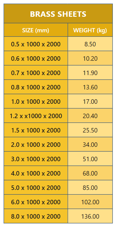 Weight of brass sheets