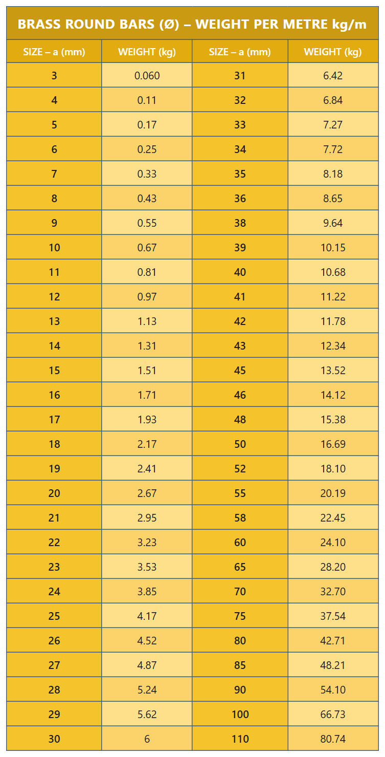 Weight of round brass bars