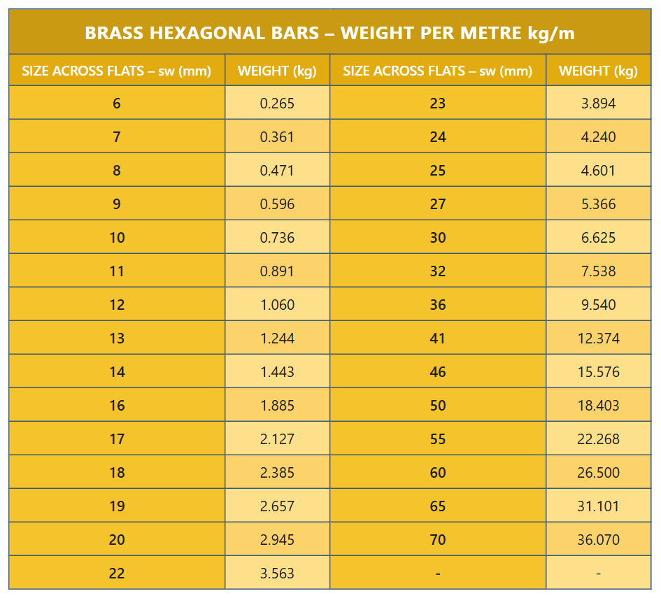 Weight of hexagonal brass bars