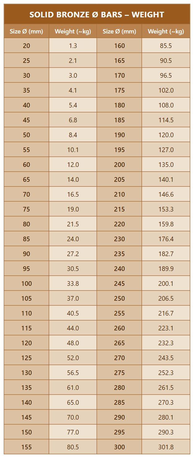 Weights of bronze bars and tubes, length 500 mm (1/3)