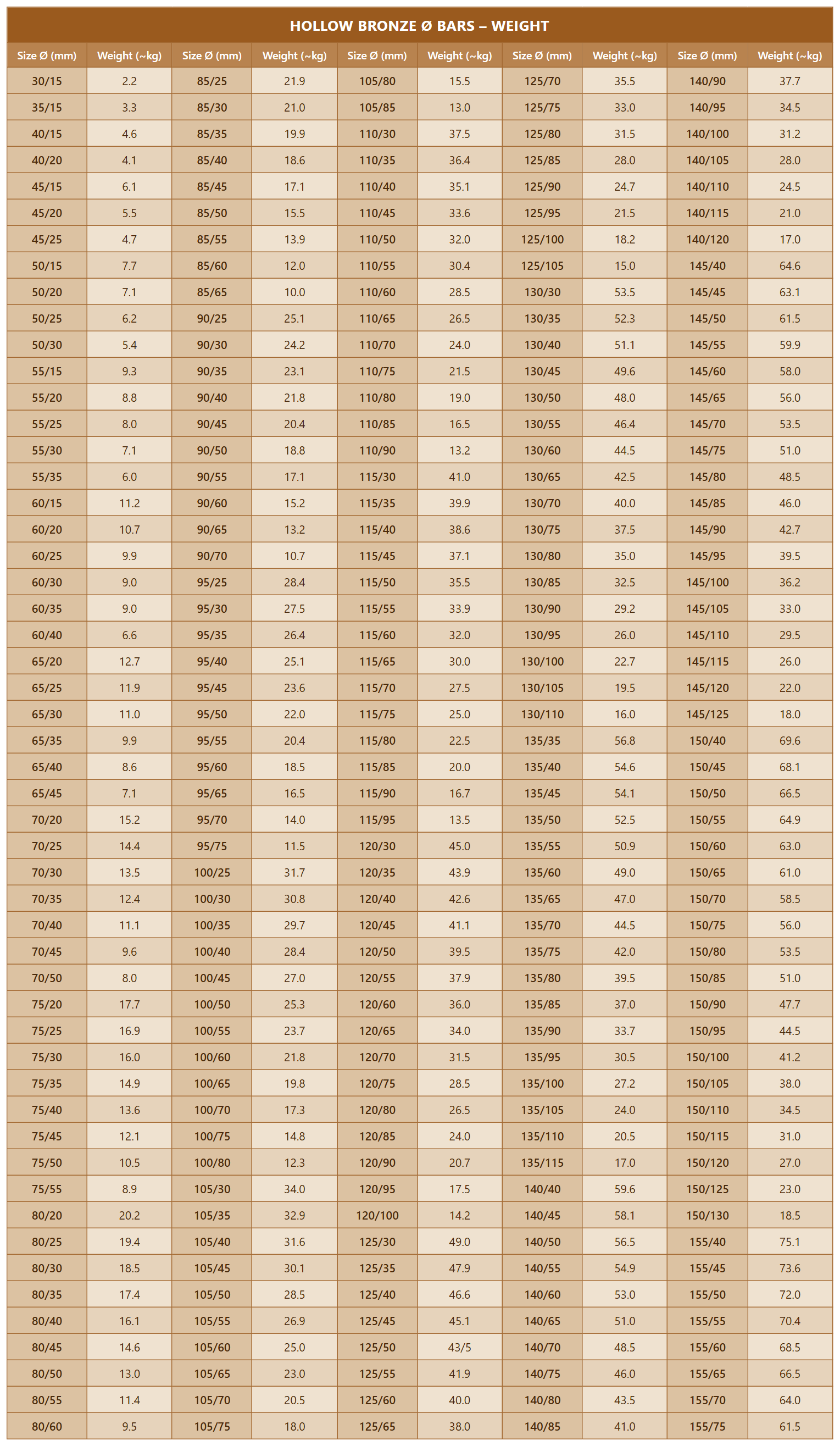 Weights of bronze bars and tubes, length 500 mm (2/3)