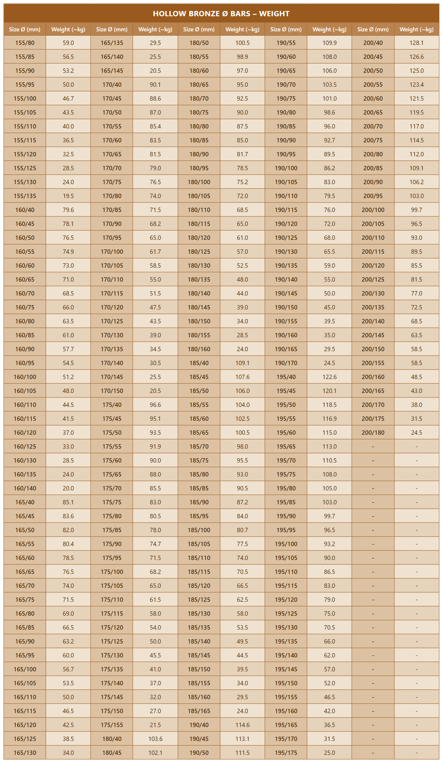 Weights of bronze bars and tubes, length 500 mm (3/3)